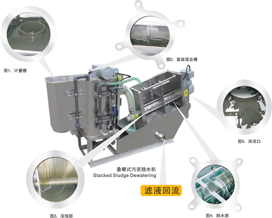 疊螺污泥機