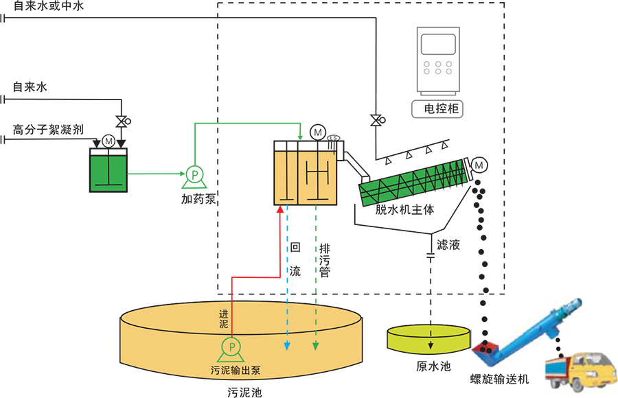 移動(dòng)疊螺污泥脫水機(jī)