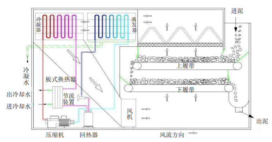 熱泵污泥干燥機(jī)