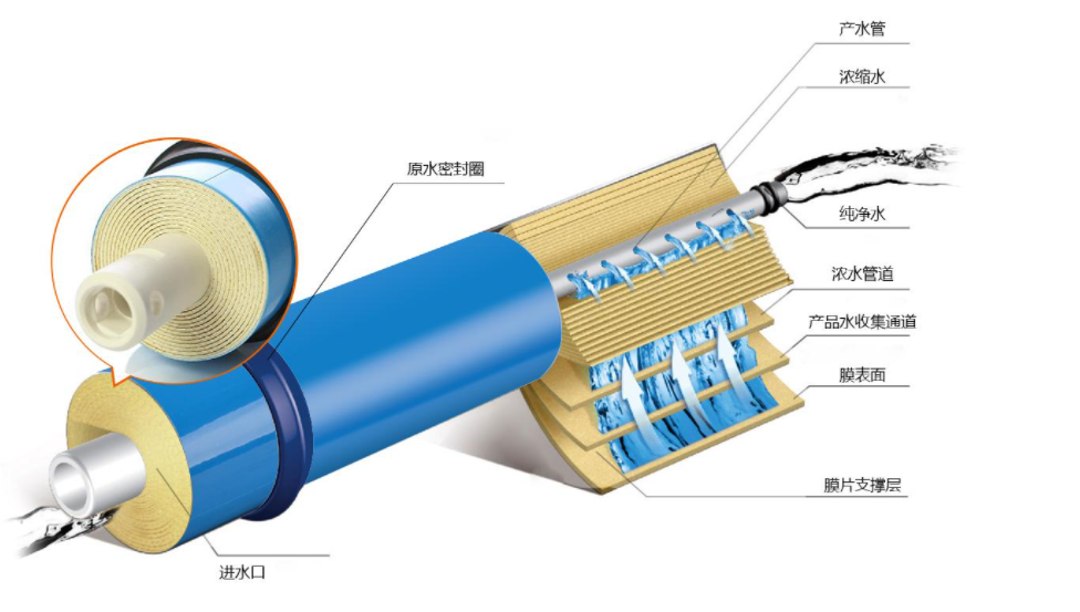 怎么防止反滲透膜結(jié)垢？