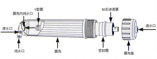 一分鐘了解反滲透膜、微濾膜、超濾膜、納濾膜