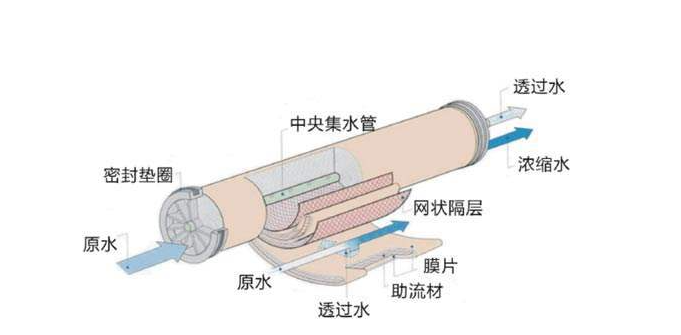 反滲透膜多久需要更換？