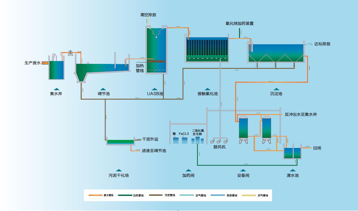 制藥廢水處理工藝流程圖.jpg